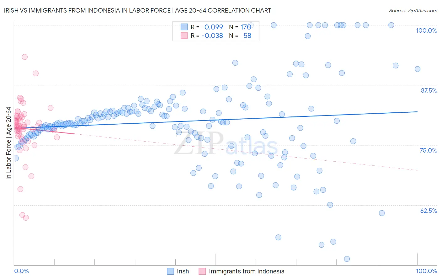 Irish vs Immigrants from Indonesia In Labor Force | Age 20-64