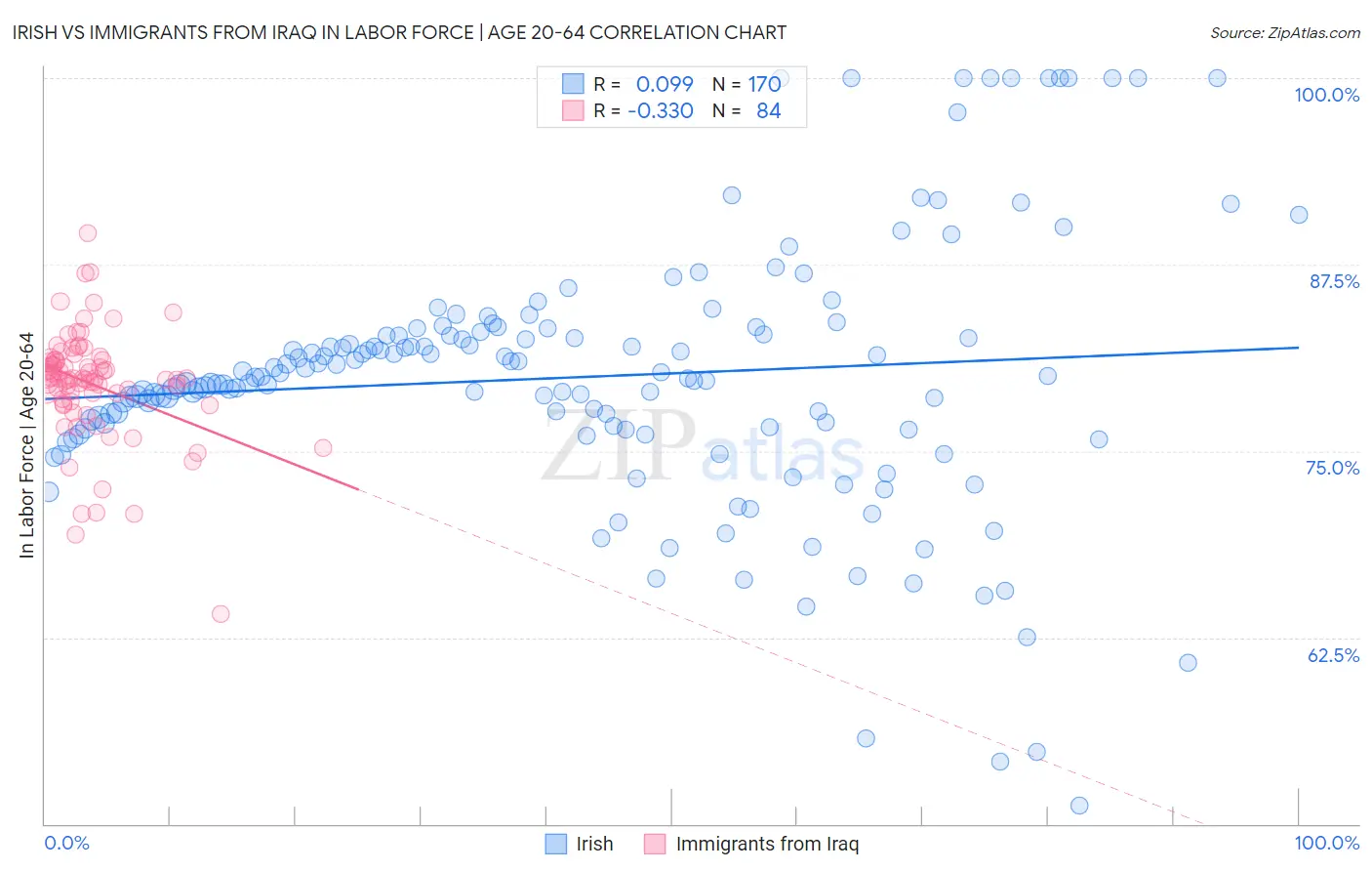 Irish vs Immigrants from Iraq In Labor Force | Age 20-64