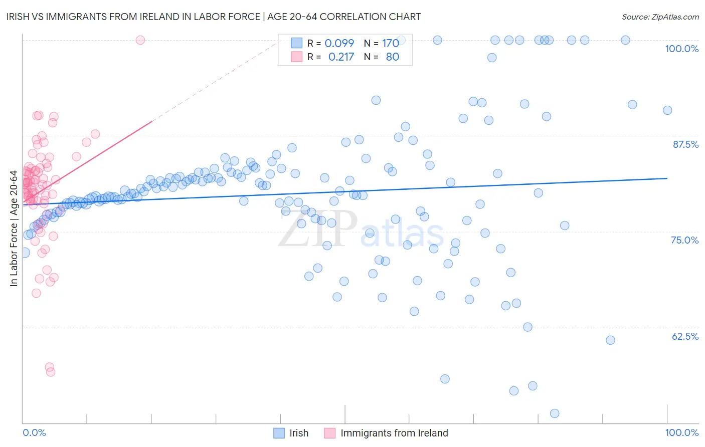 Irish vs Immigrants from Ireland In Labor Force | Age 20-64
