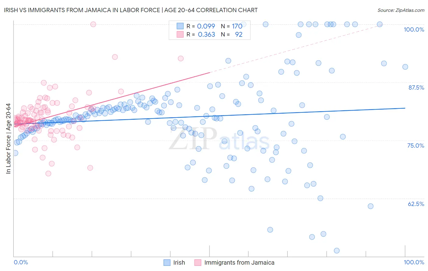 Irish vs Immigrants from Jamaica In Labor Force | Age 20-64