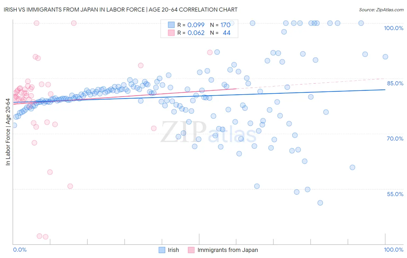 Irish vs Immigrants from Japan In Labor Force | Age 20-64