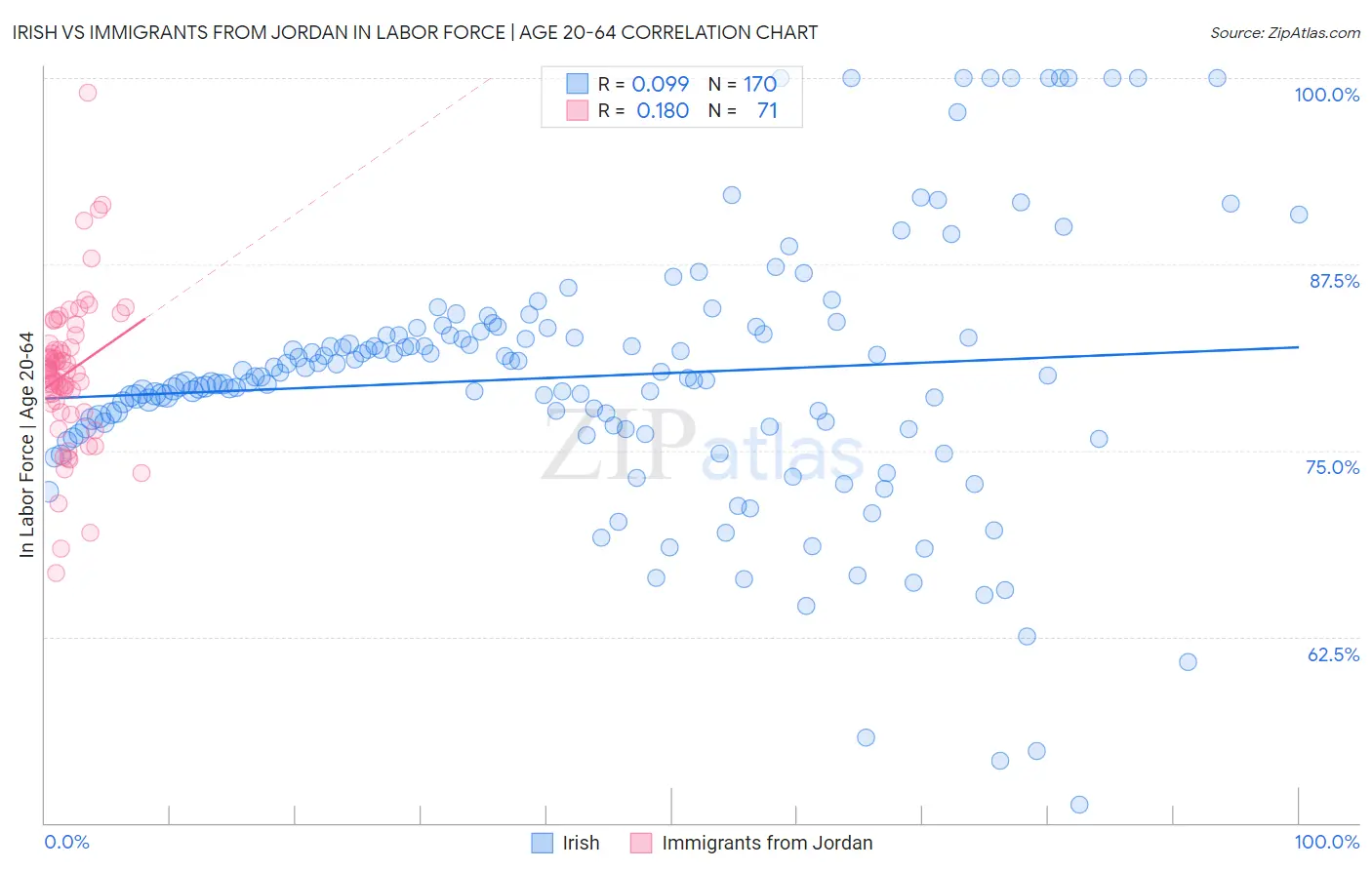 Irish vs Immigrants from Jordan In Labor Force | Age 20-64
