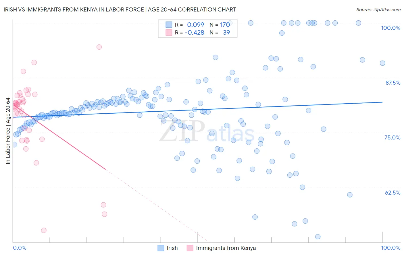 Irish vs Immigrants from Kenya In Labor Force | Age 20-64