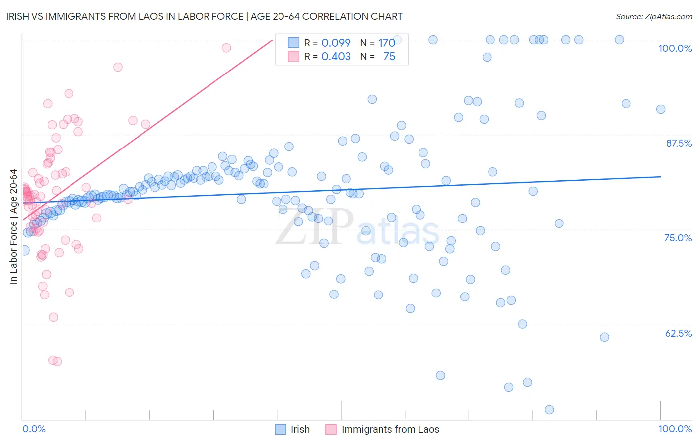 Irish vs Immigrants from Laos In Labor Force | Age 20-64