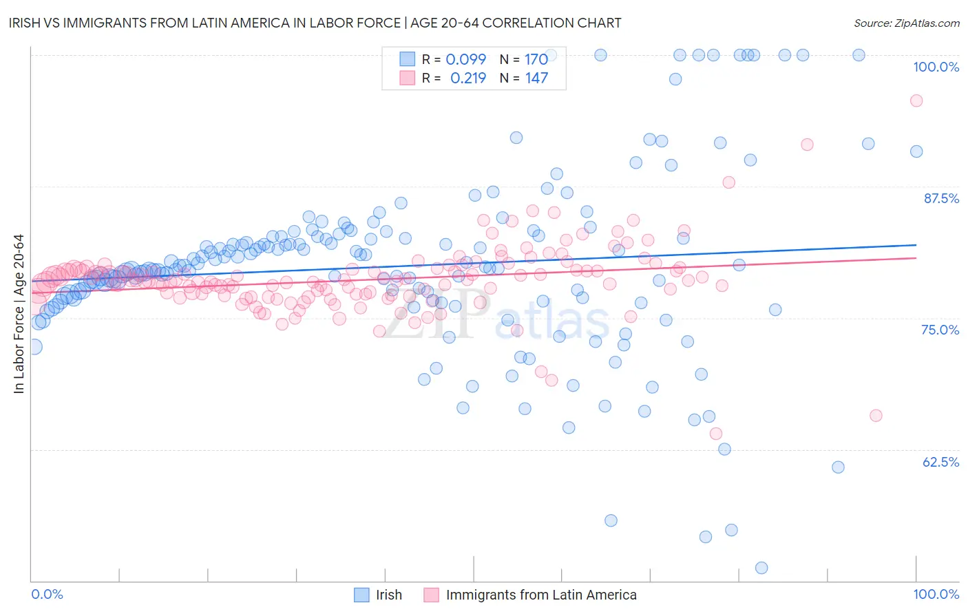 Irish vs Immigrants from Latin America In Labor Force | Age 20-64