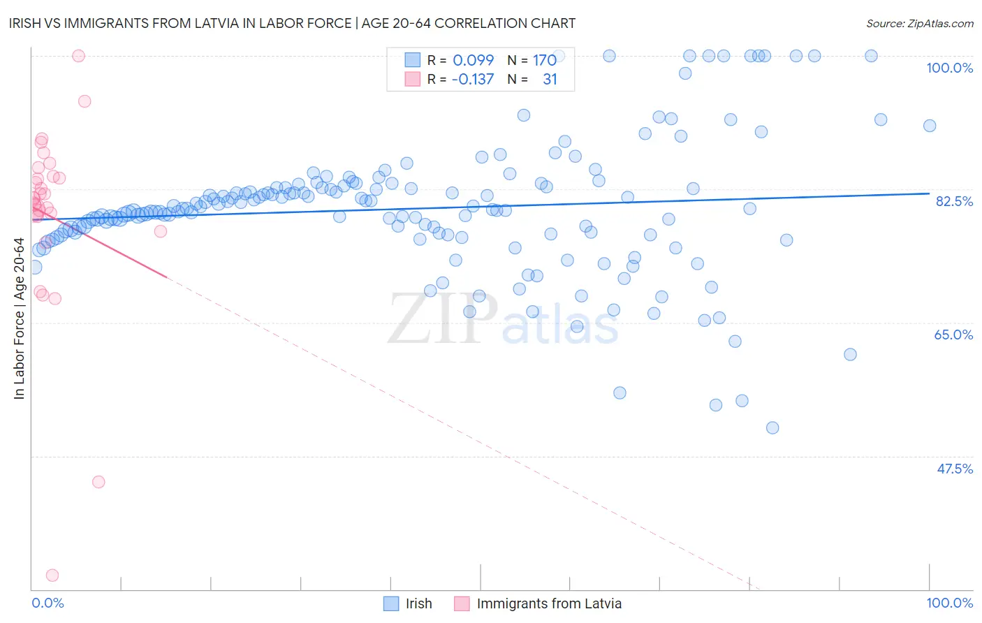 Irish vs Immigrants from Latvia In Labor Force | Age 20-64