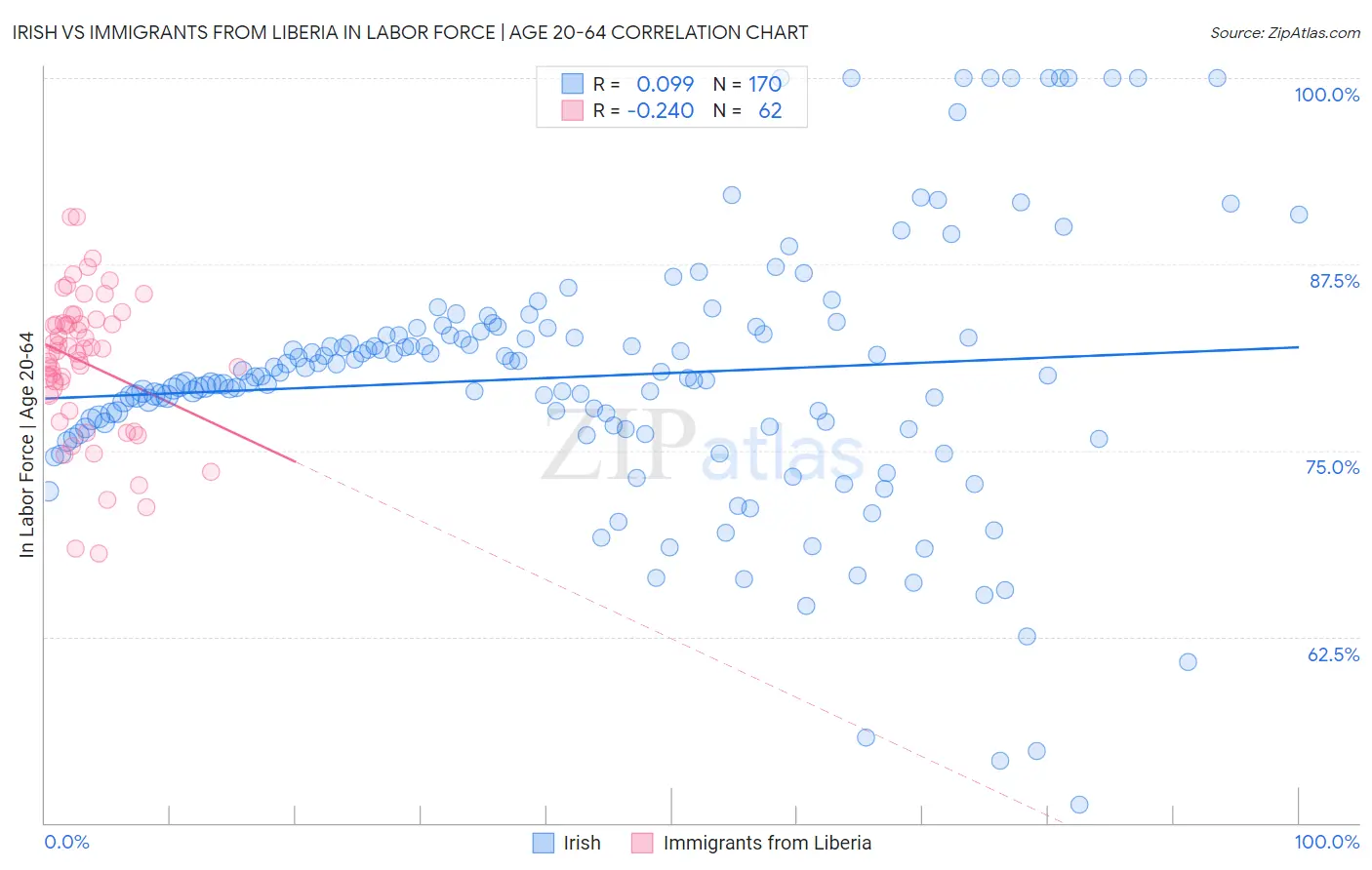 Irish vs Immigrants from Liberia In Labor Force | Age 20-64