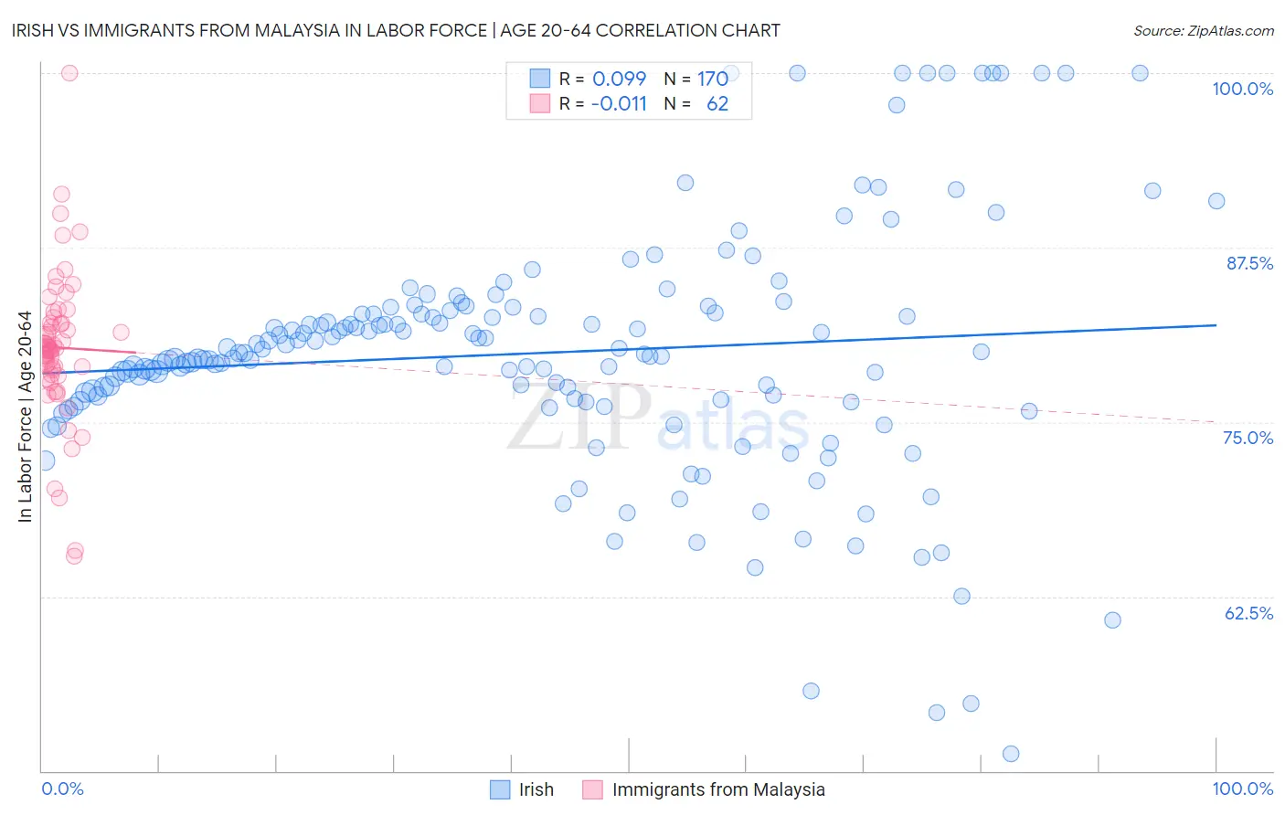 Irish vs Immigrants from Malaysia In Labor Force | Age 20-64
