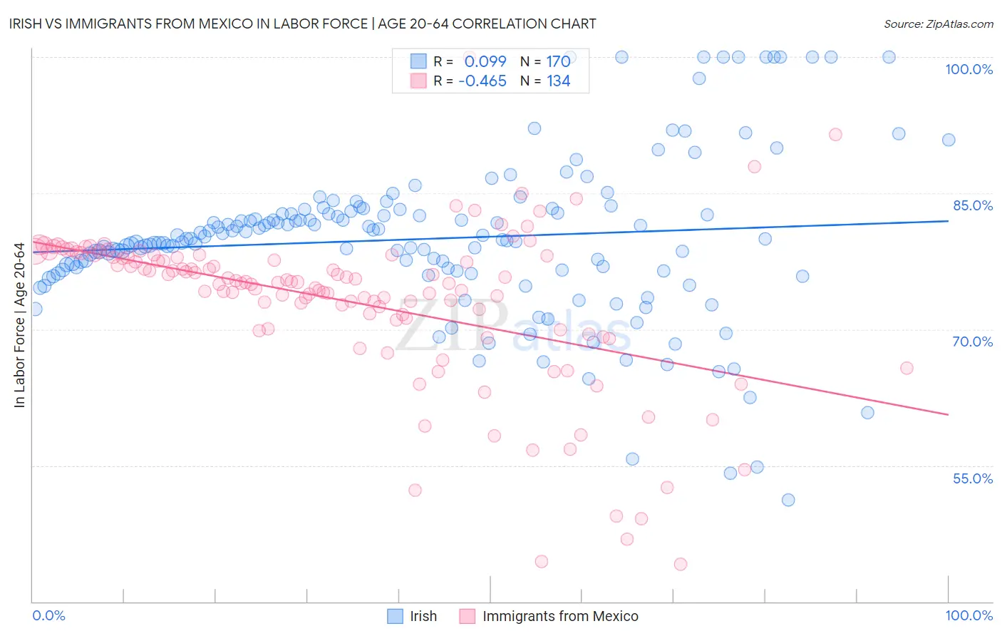 Irish vs Immigrants from Mexico In Labor Force | Age 20-64
