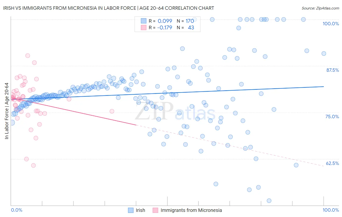 Irish vs Immigrants from Micronesia In Labor Force | Age 20-64