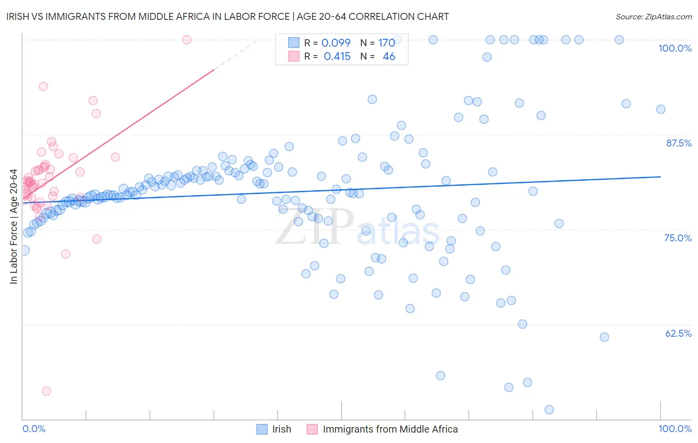 Irish vs Immigrants from Middle Africa In Labor Force | Age 20-64