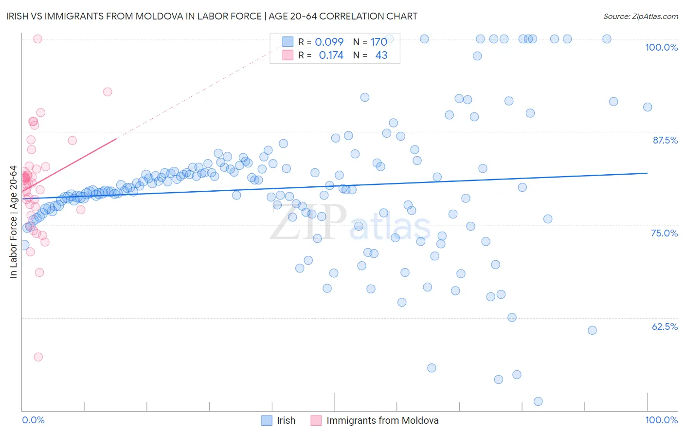 Irish vs Immigrants from Moldova In Labor Force | Age 20-64