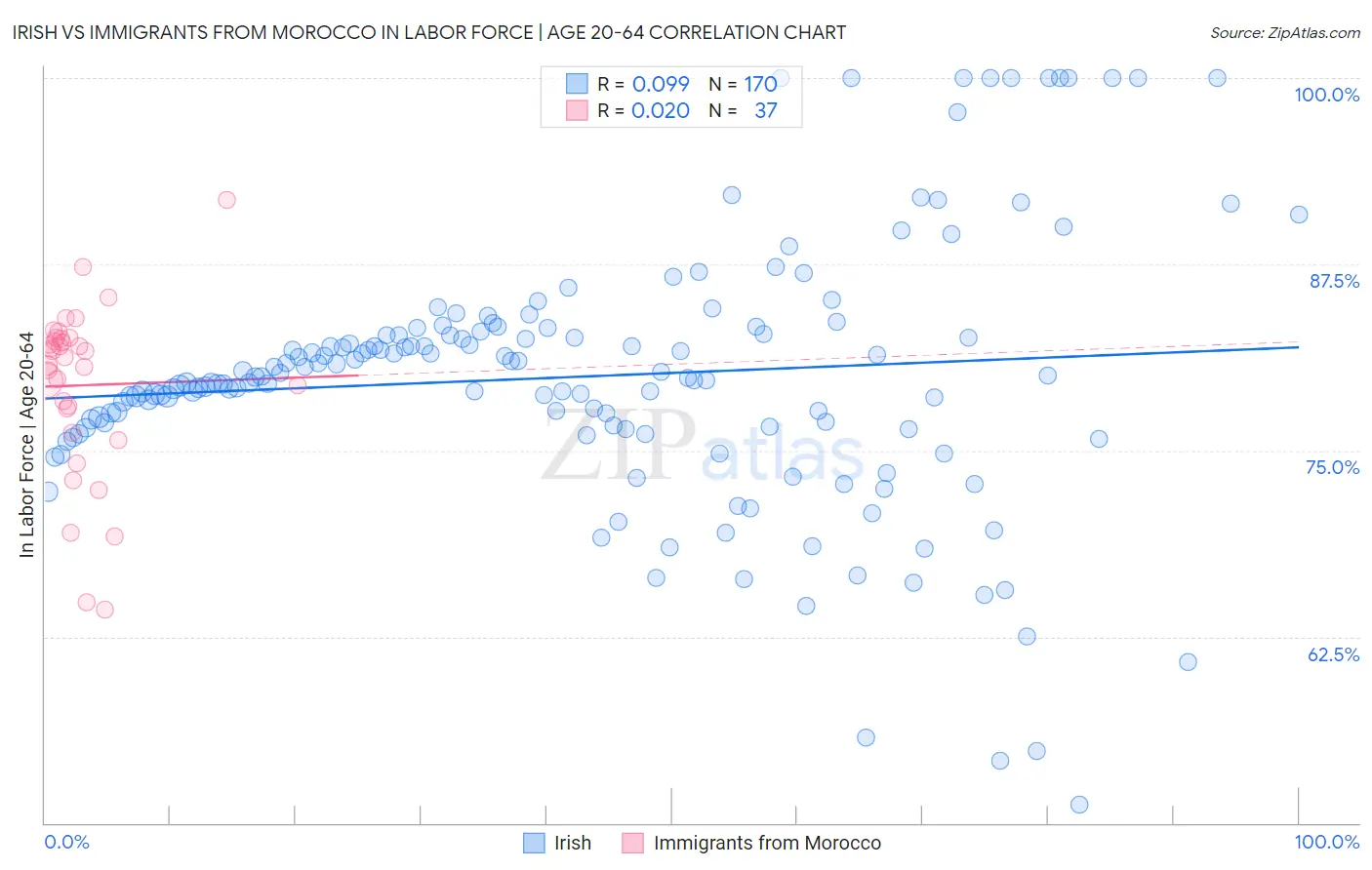 Irish vs Immigrants from Morocco In Labor Force | Age 20-64