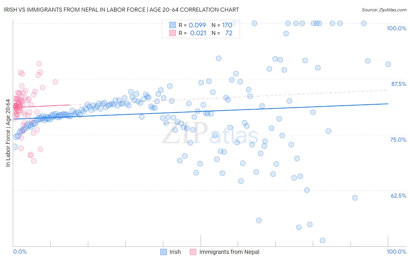 Irish vs Immigrants from Nepal In Labor Force | Age 20-64