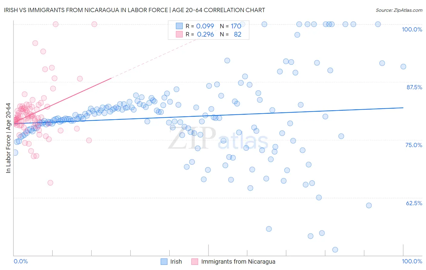 Irish vs Immigrants from Nicaragua In Labor Force | Age 20-64