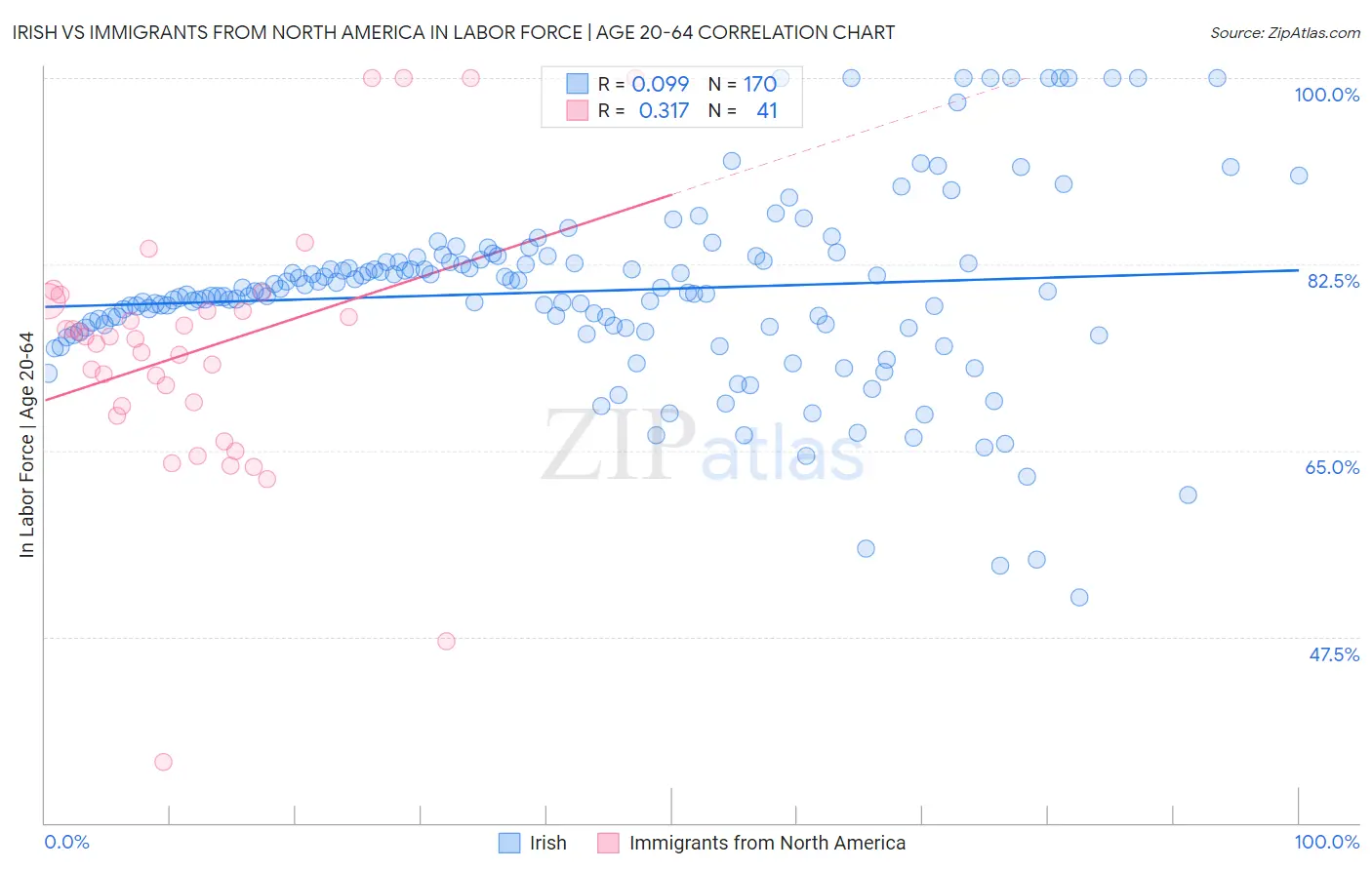 Irish vs Immigrants from North America In Labor Force | Age 20-64