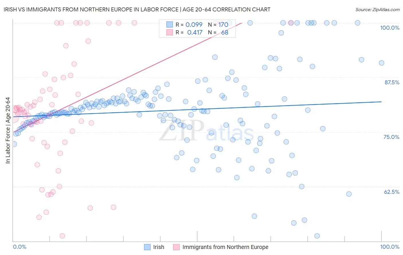 Irish vs Immigrants from Northern Europe In Labor Force | Age 20-64