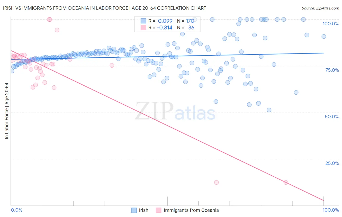 Irish vs Immigrants from Oceania In Labor Force | Age 20-64