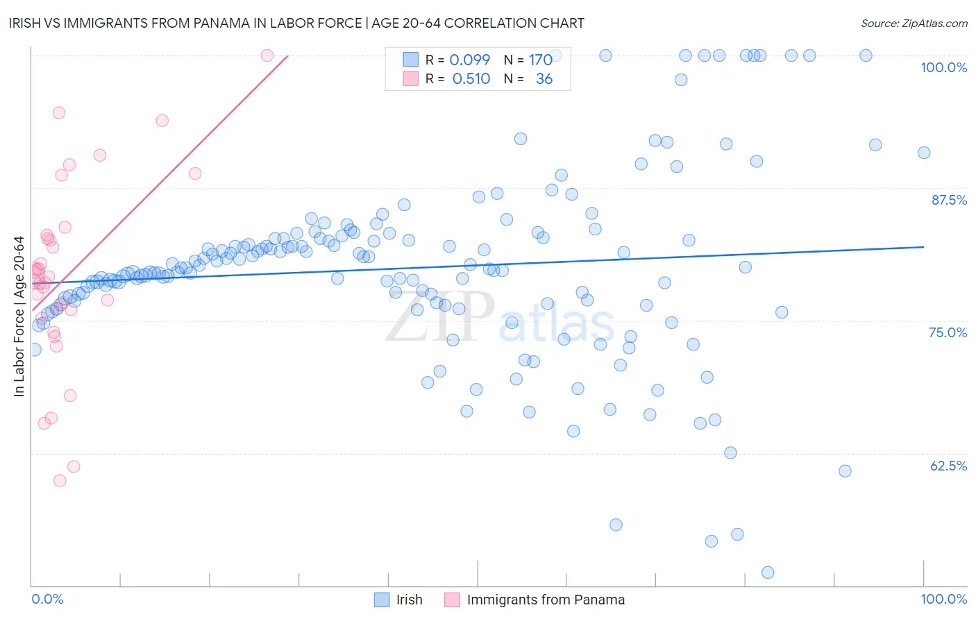 Irish vs Immigrants from Panama In Labor Force | Age 20-64