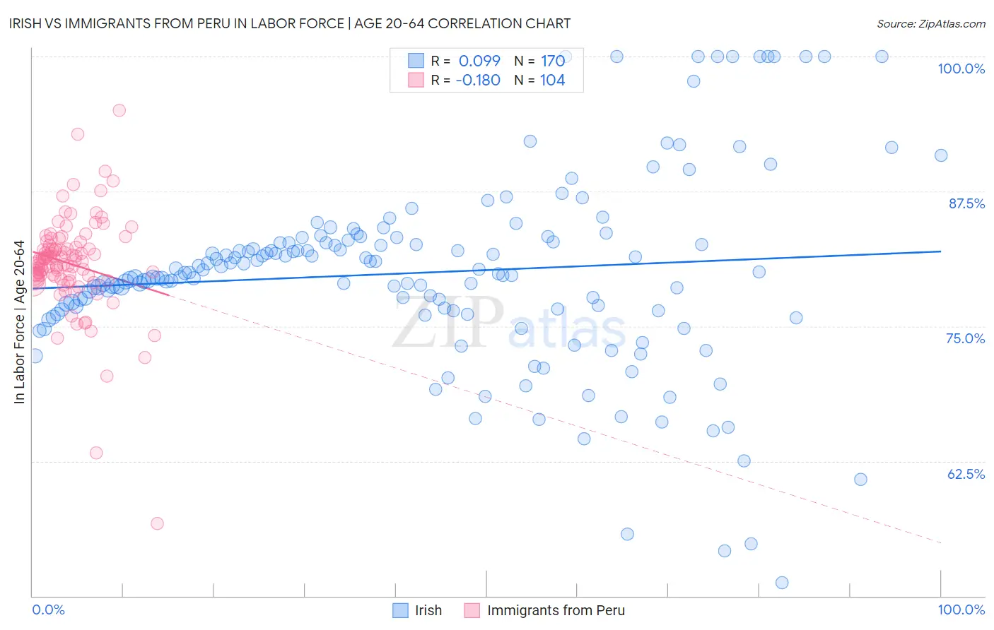 Irish vs Immigrants from Peru In Labor Force | Age 20-64