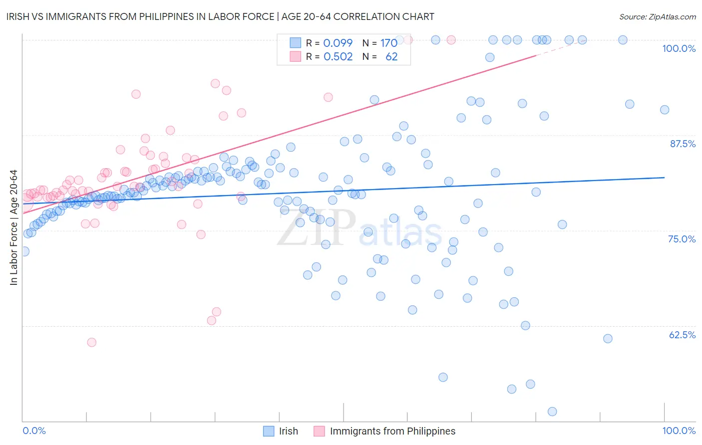 Irish vs Immigrants from Philippines In Labor Force | Age 20-64