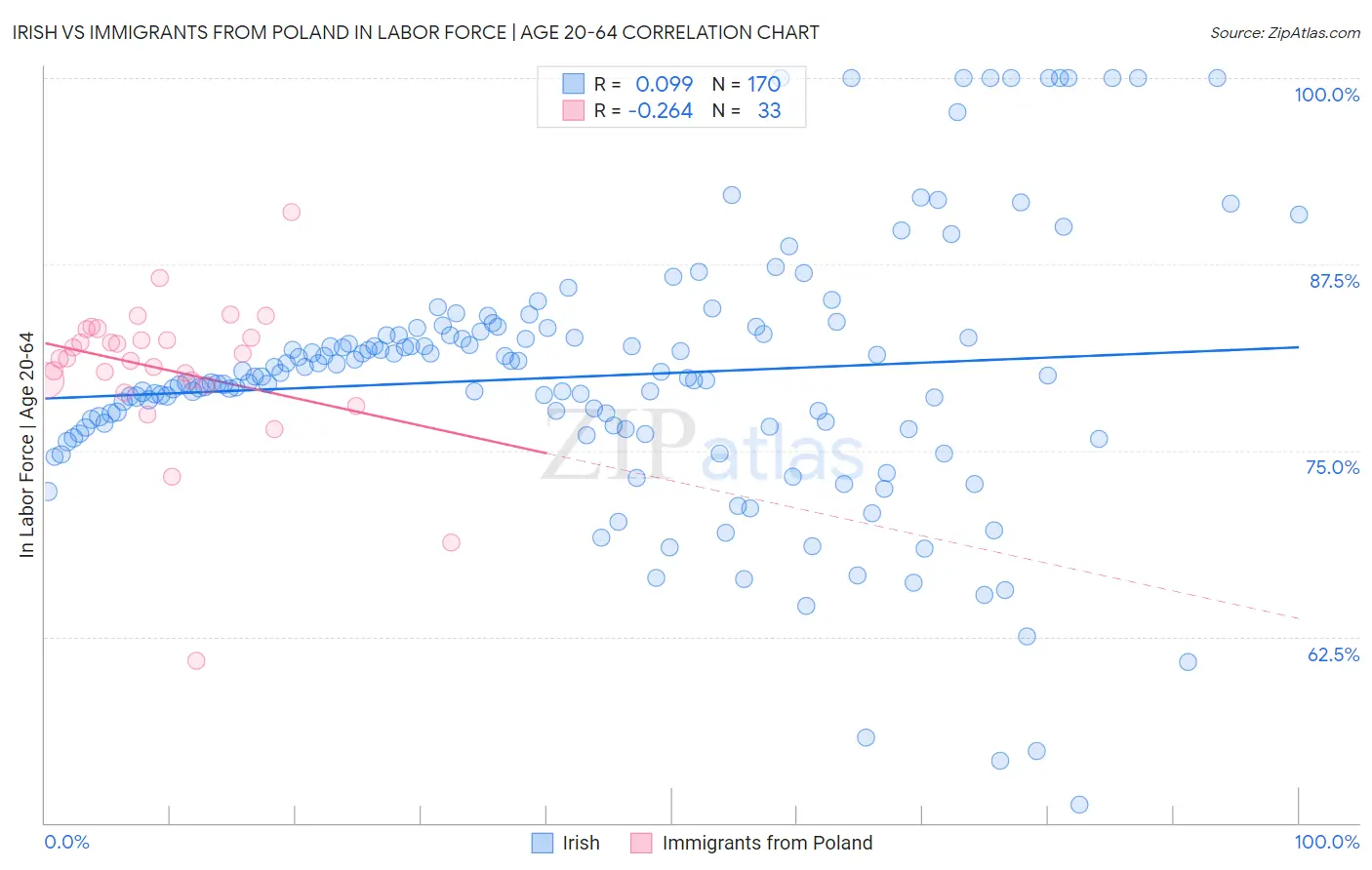 Irish vs Immigrants from Poland In Labor Force | Age 20-64