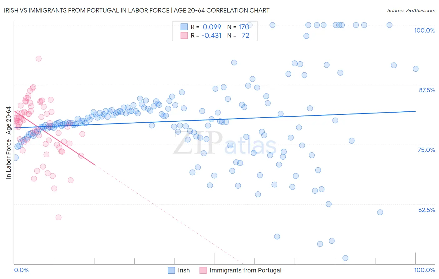 Irish vs Immigrants from Portugal In Labor Force | Age 20-64