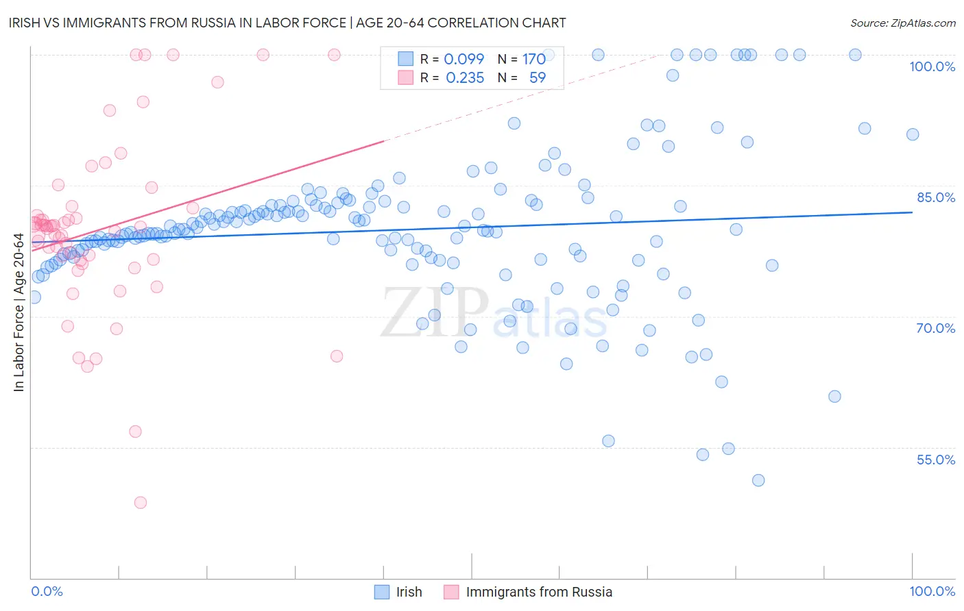 Irish vs Immigrants from Russia In Labor Force | Age 20-64