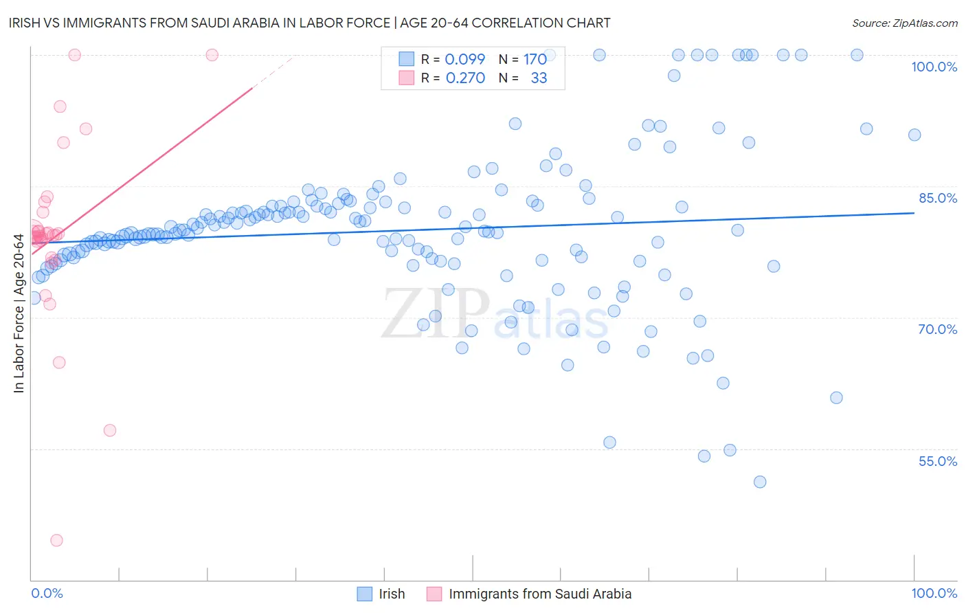Irish vs Immigrants from Saudi Arabia In Labor Force | Age 20-64