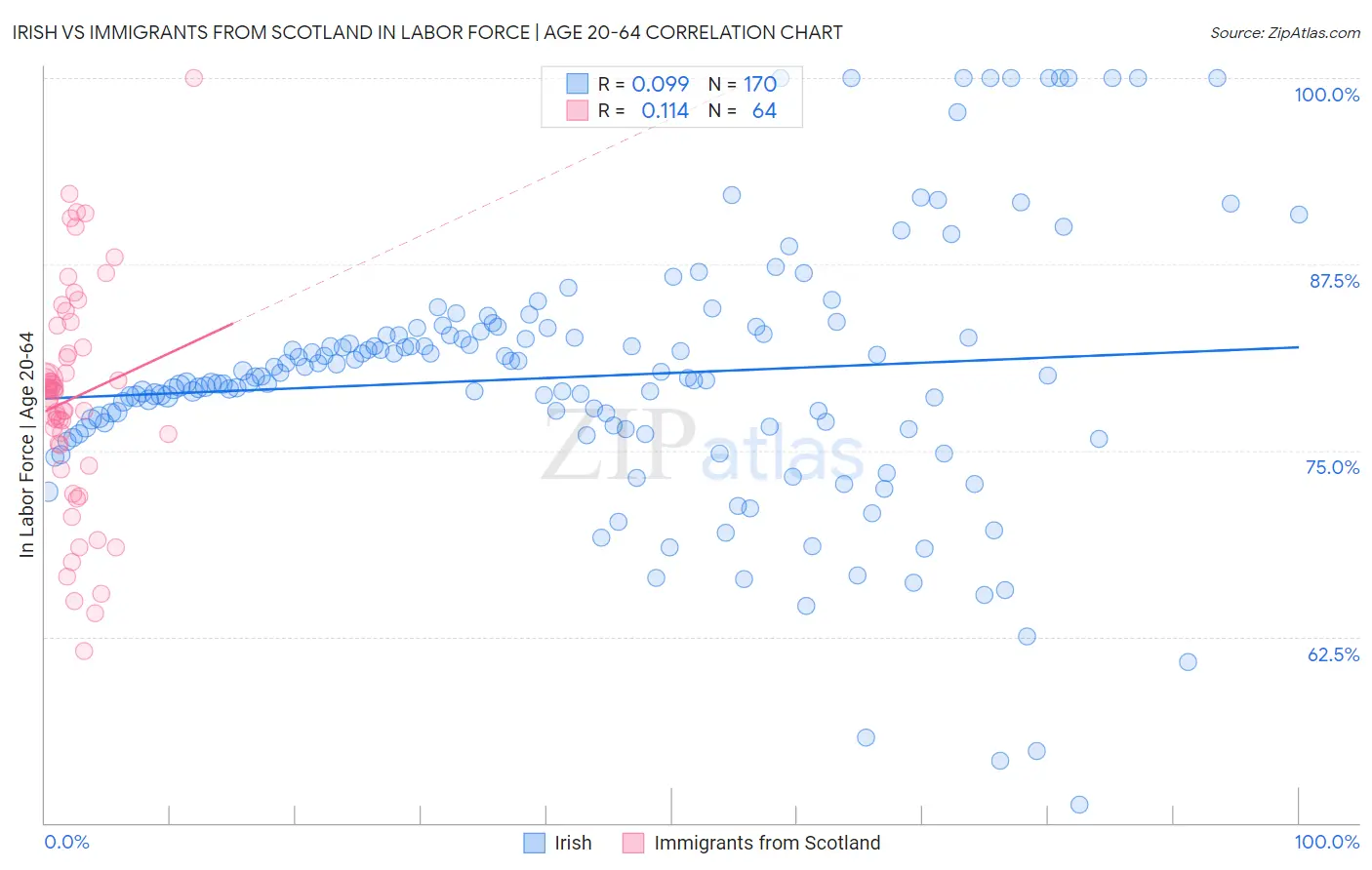 Irish vs Immigrants from Scotland In Labor Force | Age 20-64