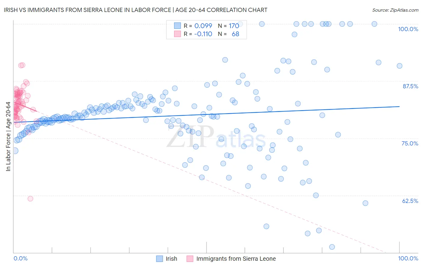 Irish vs Immigrants from Sierra Leone In Labor Force | Age 20-64