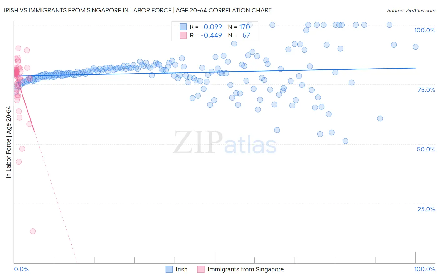 Irish vs Immigrants from Singapore In Labor Force | Age 20-64