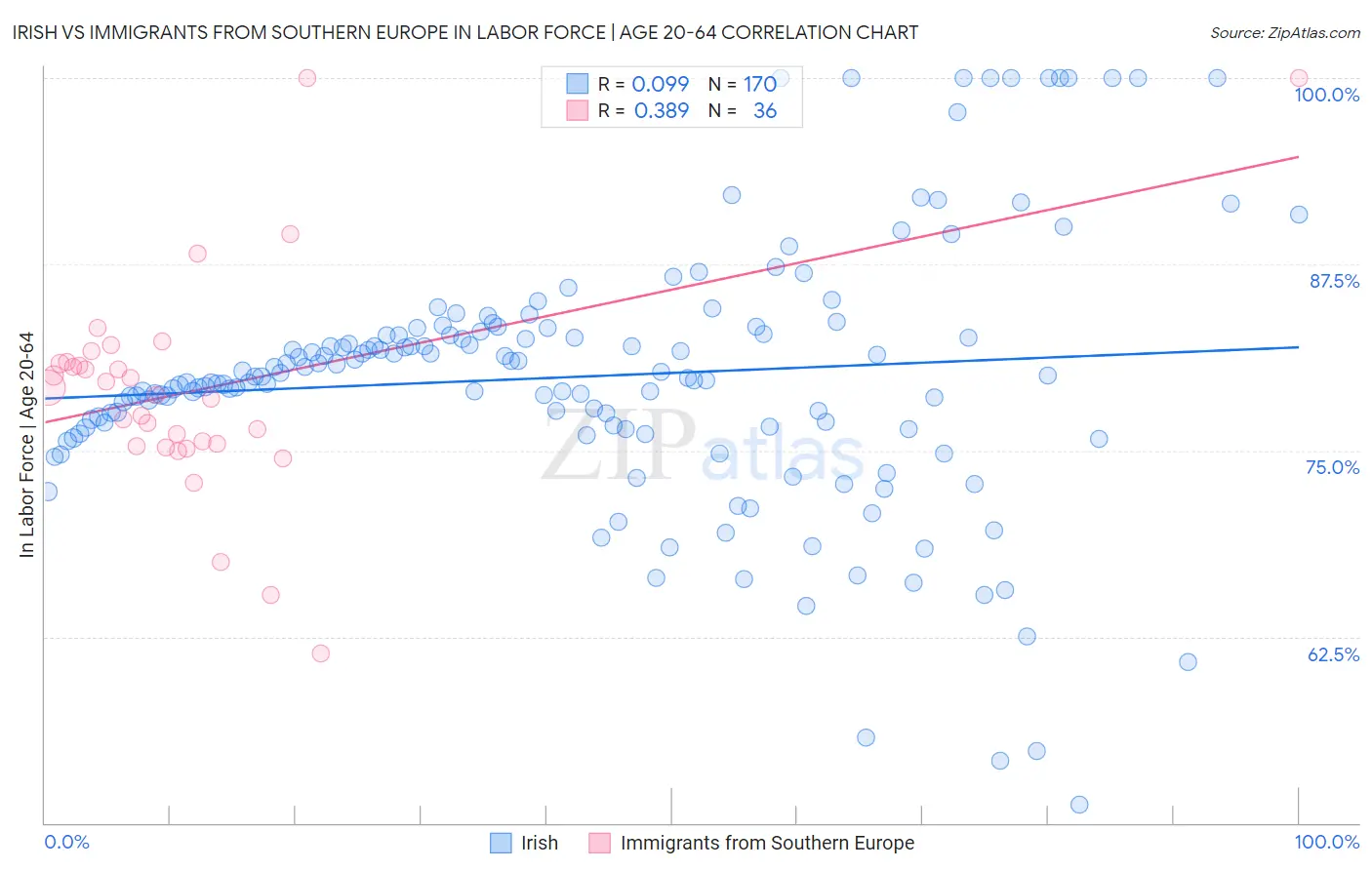 Irish vs Immigrants from Southern Europe In Labor Force | Age 20-64