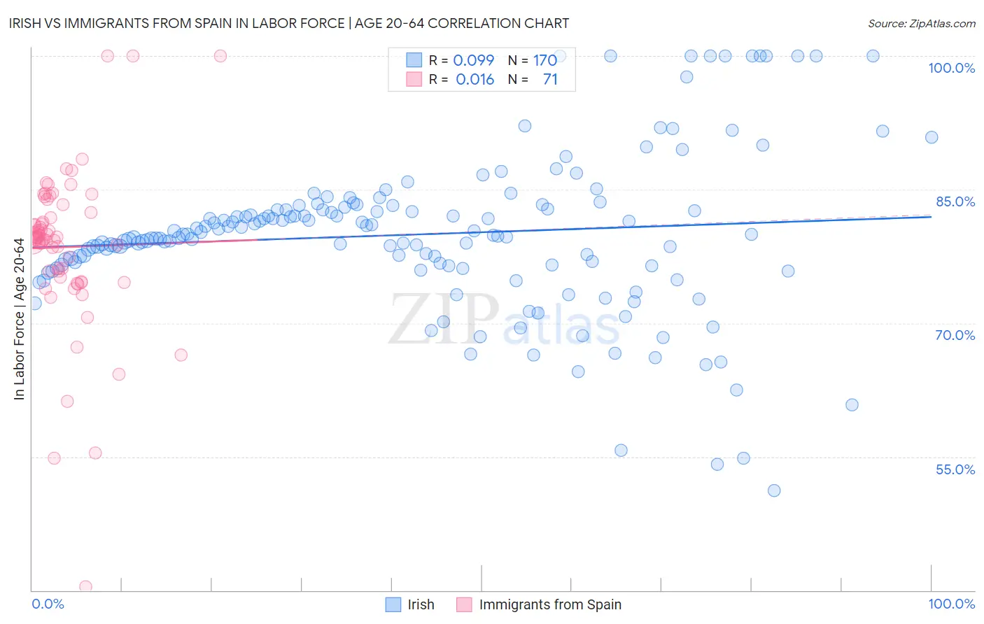Irish vs Immigrants from Spain In Labor Force | Age 20-64