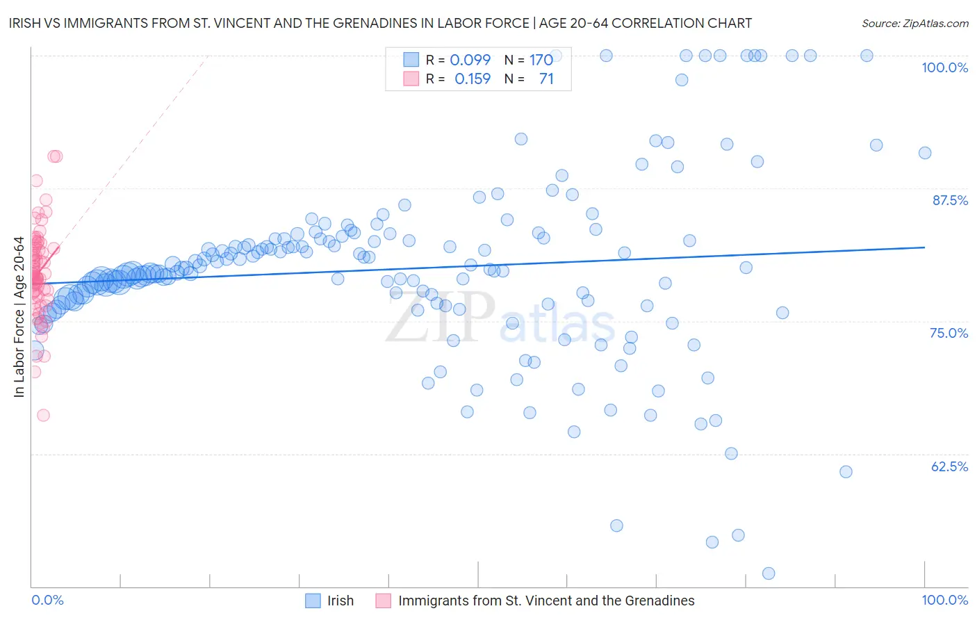 Irish vs Immigrants from St. Vincent and the Grenadines In Labor Force | Age 20-64