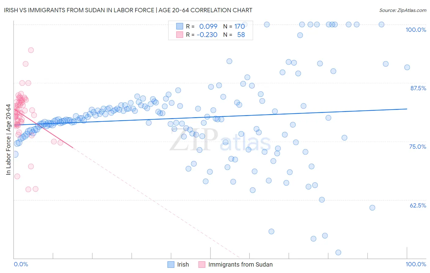 Irish vs Immigrants from Sudan In Labor Force | Age 20-64