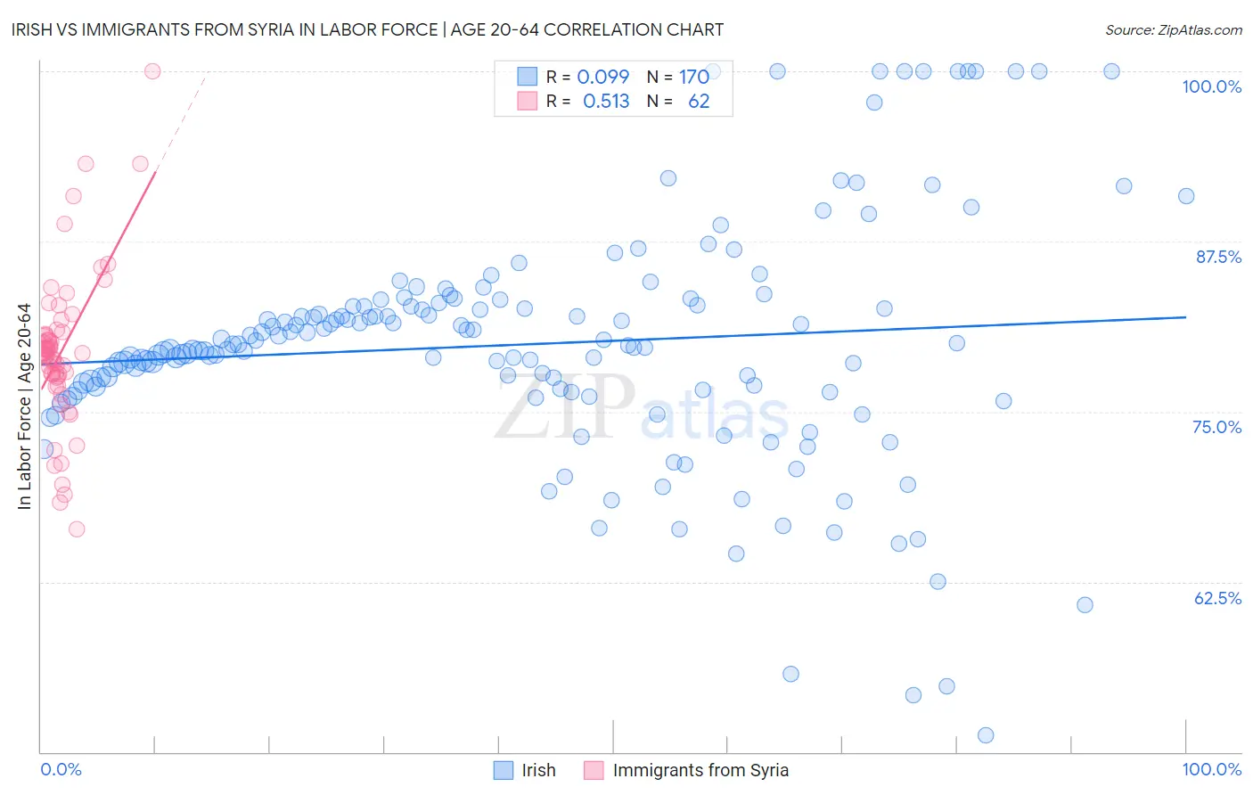 Irish vs Immigrants from Syria In Labor Force | Age 20-64