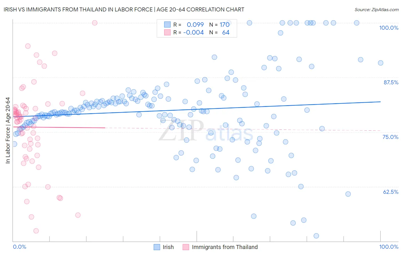 Irish vs Immigrants from Thailand In Labor Force | Age 20-64