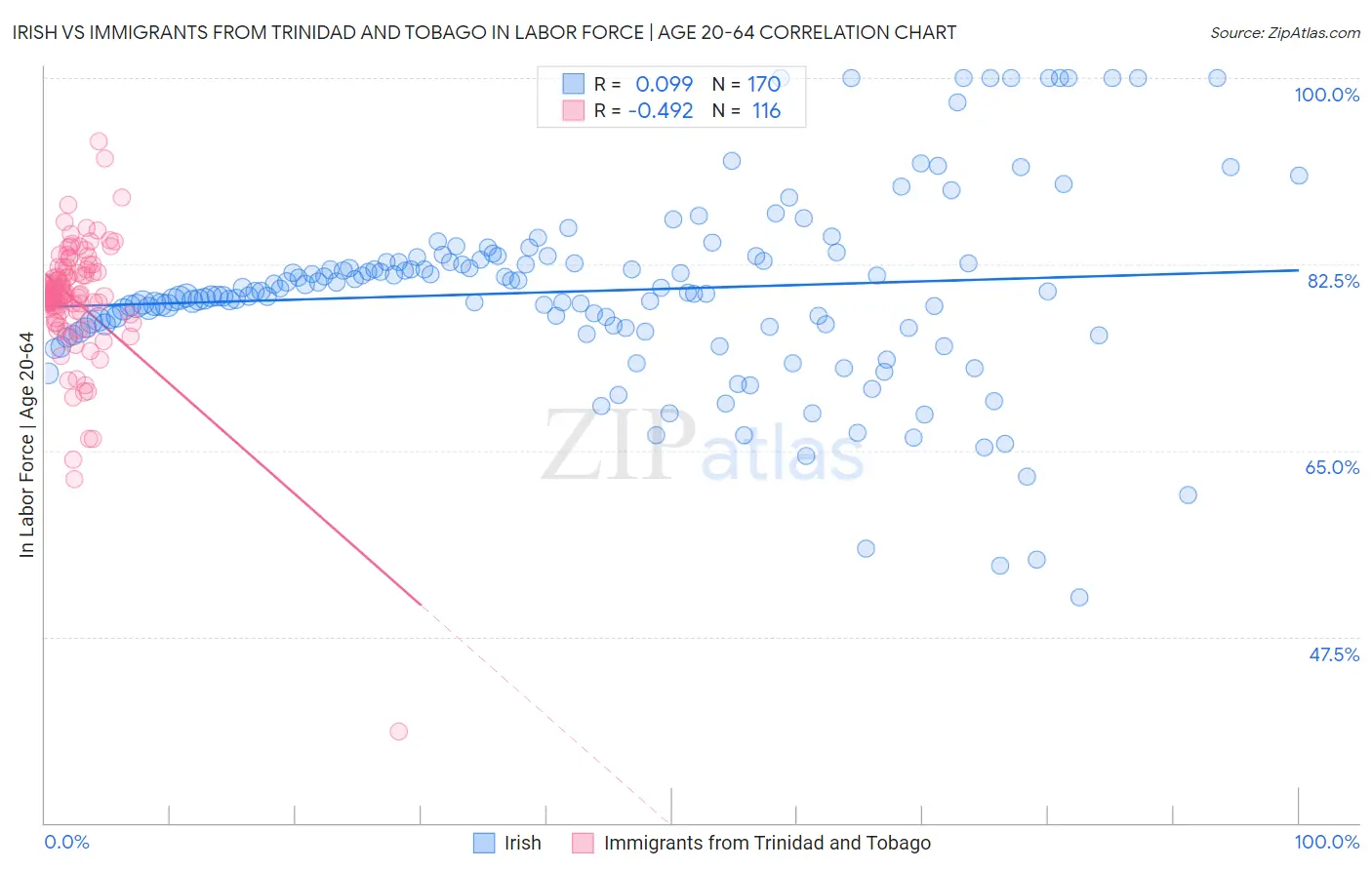 Irish vs Immigrants from Trinidad and Tobago In Labor Force | Age 20-64