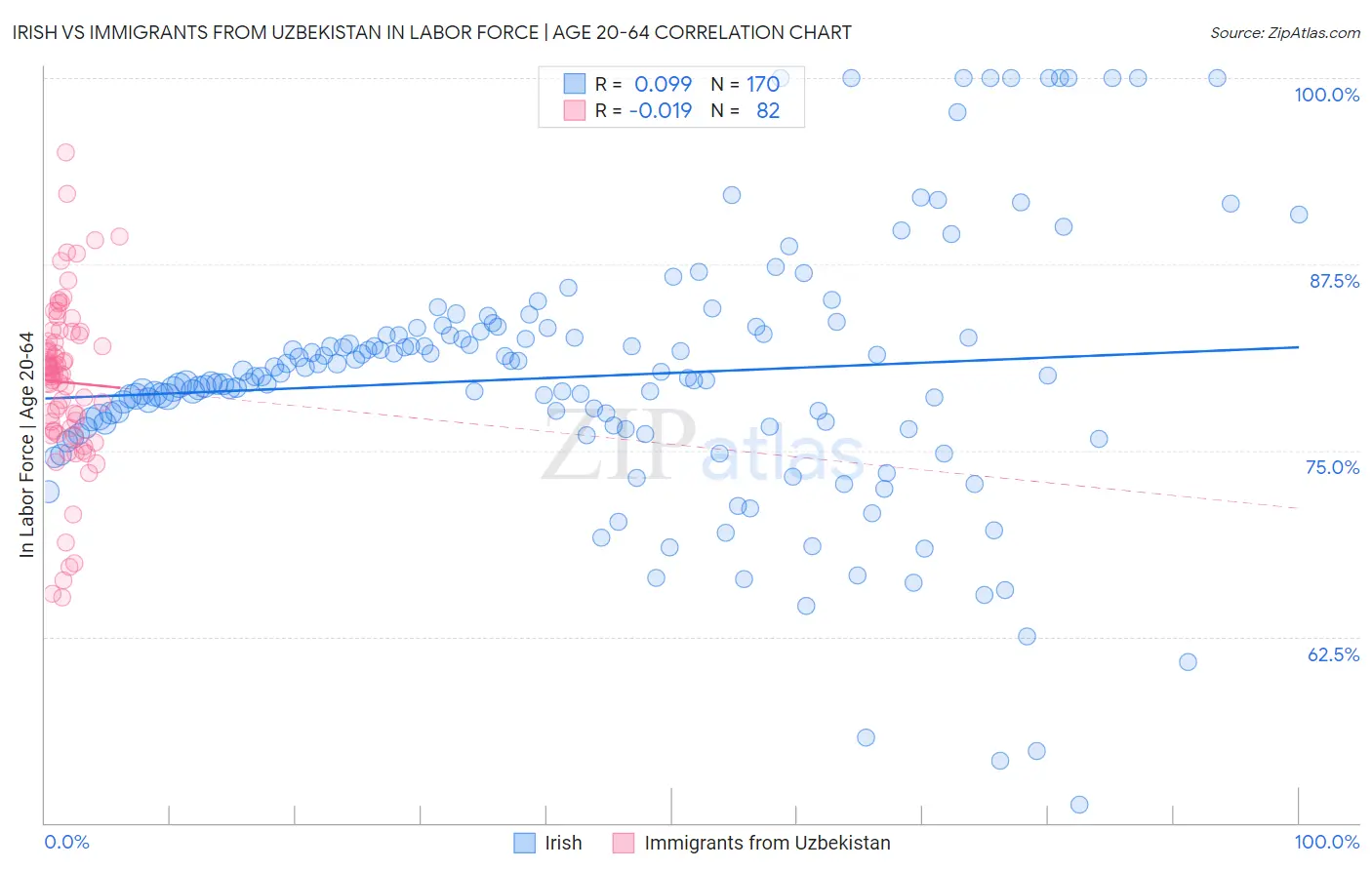 Irish vs Immigrants from Uzbekistan In Labor Force | Age 20-64