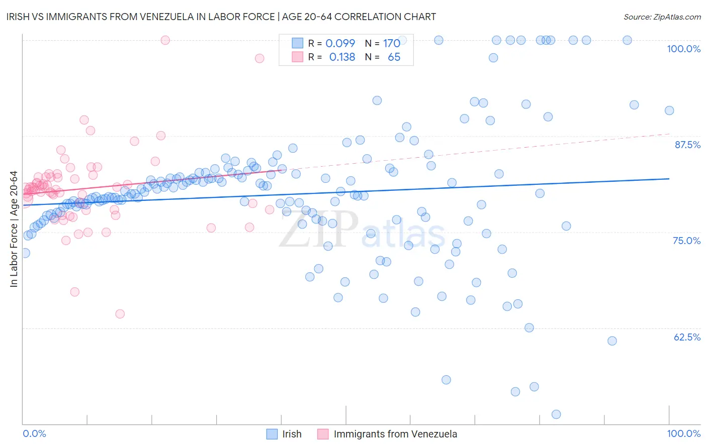 Irish vs Immigrants from Venezuela In Labor Force | Age 20-64