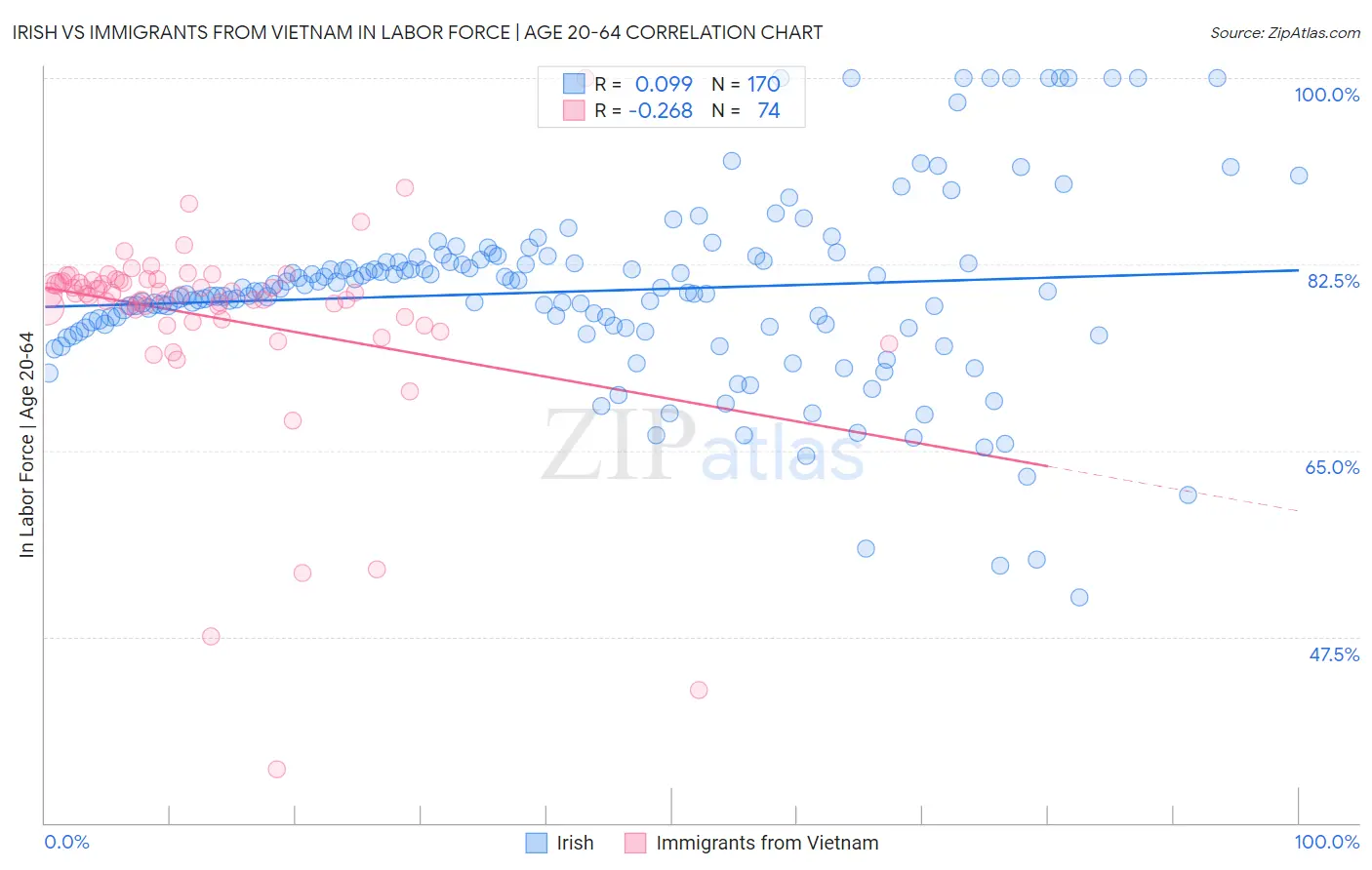 Irish vs Immigrants from Vietnam In Labor Force | Age 20-64