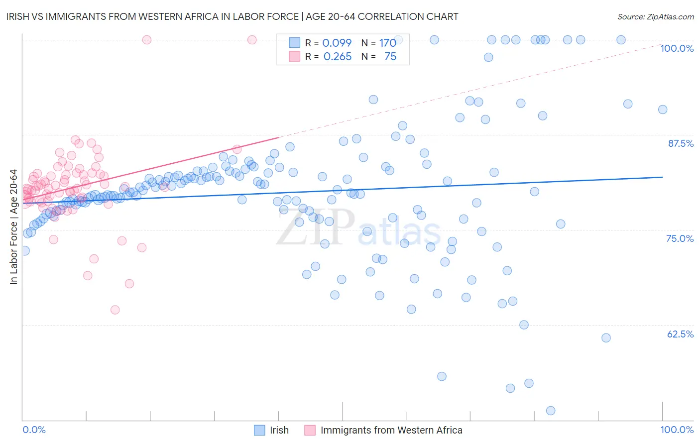 Irish vs Immigrants from Western Africa In Labor Force | Age 20-64
