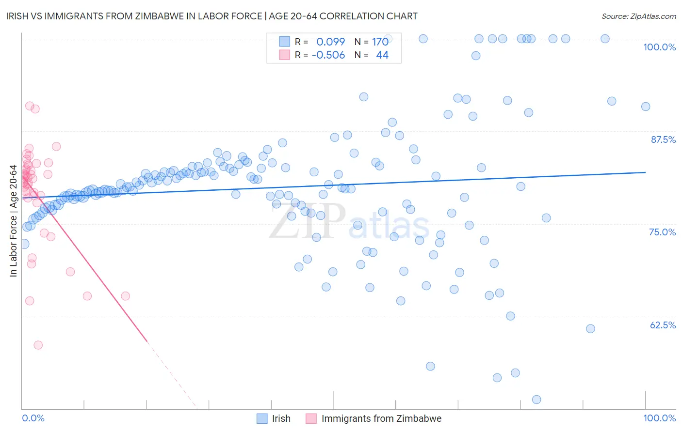 Irish vs Immigrants from Zimbabwe In Labor Force | Age 20-64