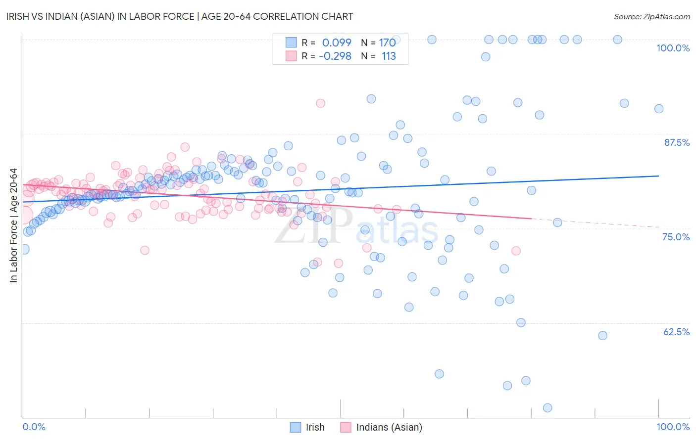 Irish vs Indian (Asian) In Labor Force | Age 20-64