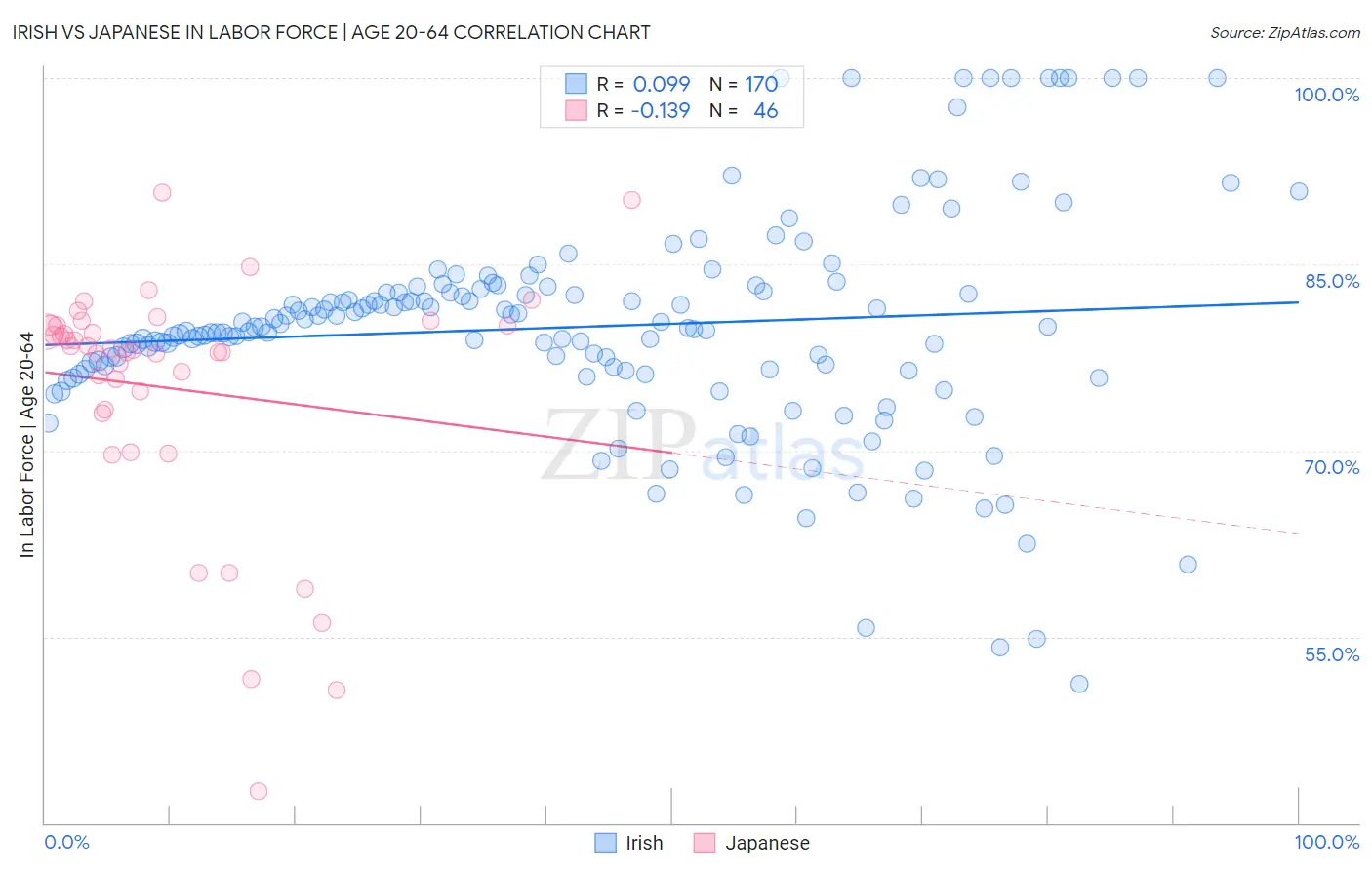 Irish vs Japanese In Labor Force | Age 20-64