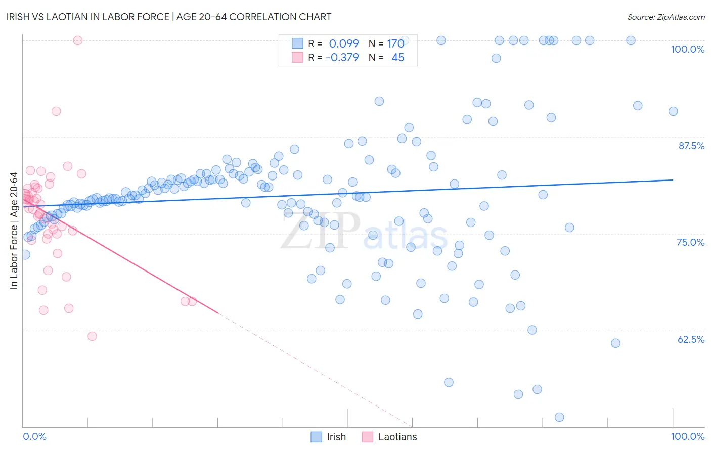 Irish vs Laotian In Labor Force | Age 20-64