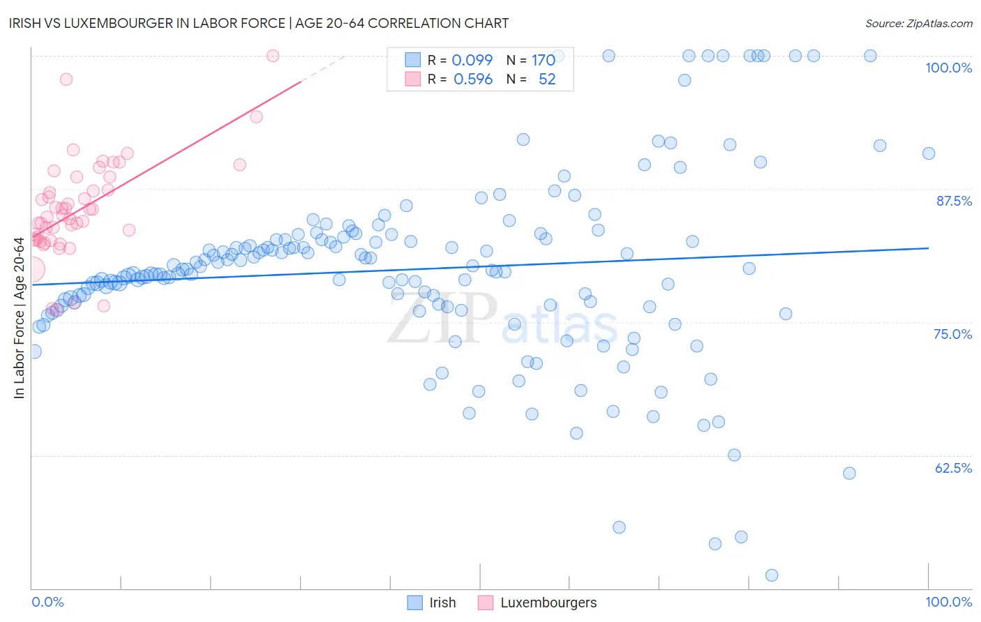 Irish vs Luxembourger In Labor Force | Age 20-64