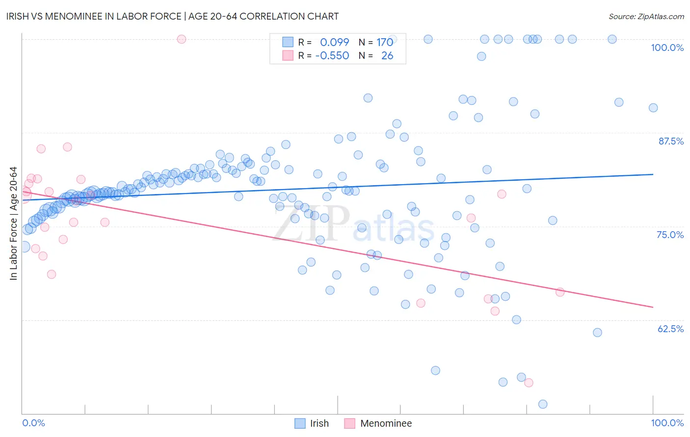 Irish vs Menominee In Labor Force | Age 20-64