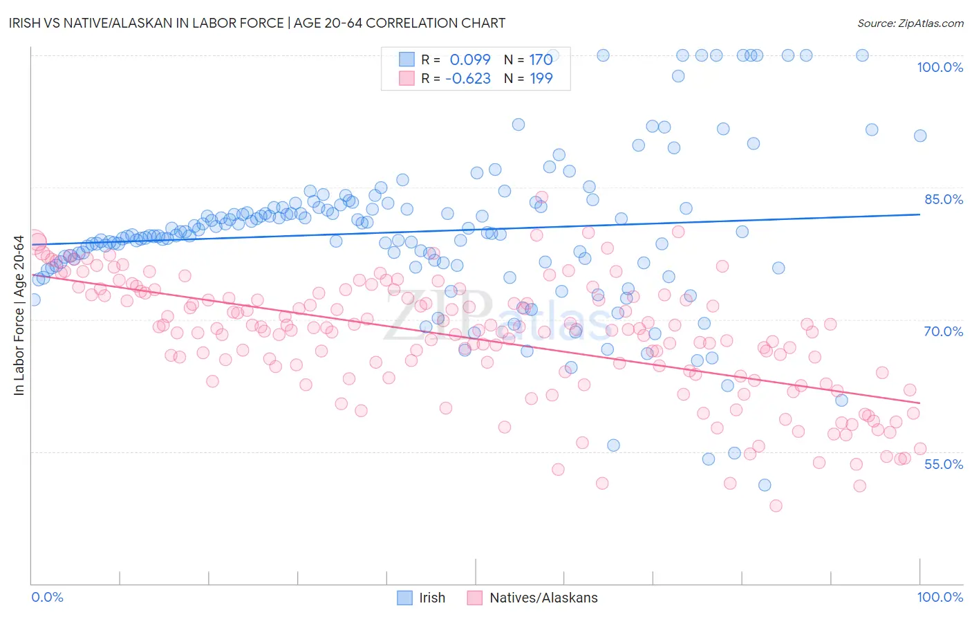Irish vs Native/Alaskan In Labor Force | Age 20-64